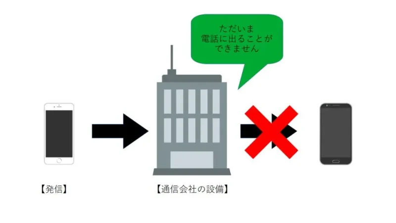 留守番電話サービスの仕組み