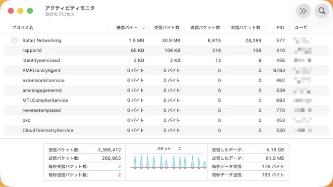 Mac→アクティビティモニタ→ネットワーク