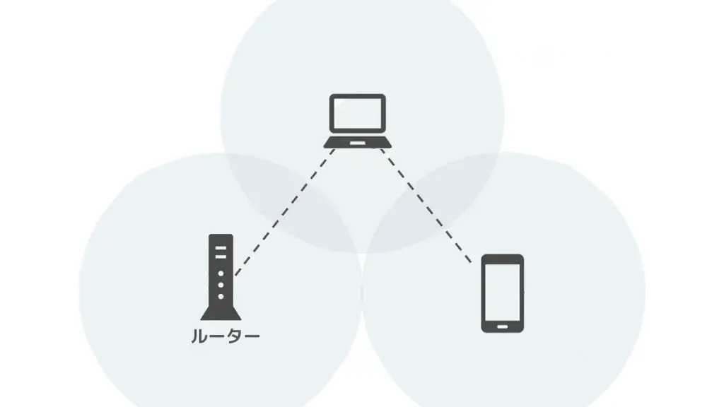 Windowsで逆テザリングする方法