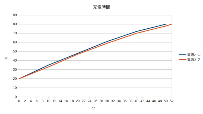 グラフ→電源オン/電源オフでの充電時間