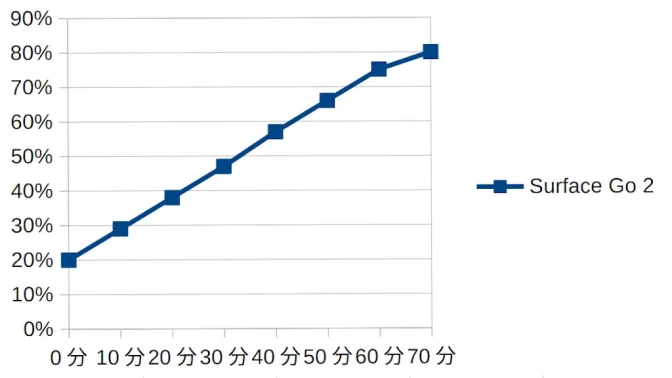 グラフ→Surface Go 2→USB Type-Cで充電