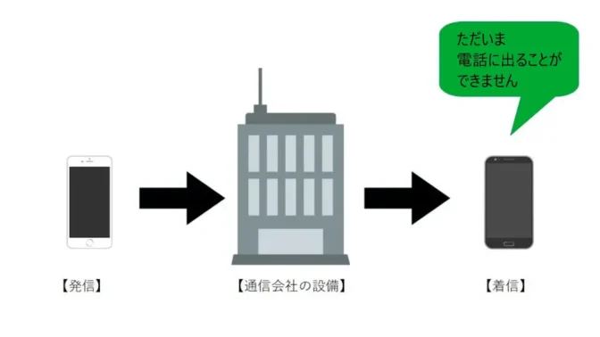 伝言メモ（簡易留守録）の仕組み