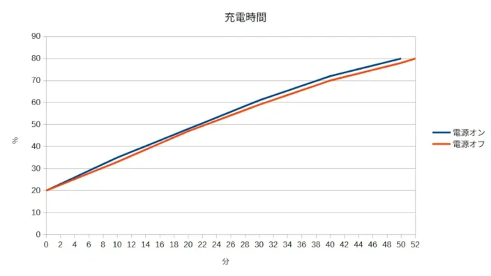 グラフ→電源オン/電源オフでの充電時間