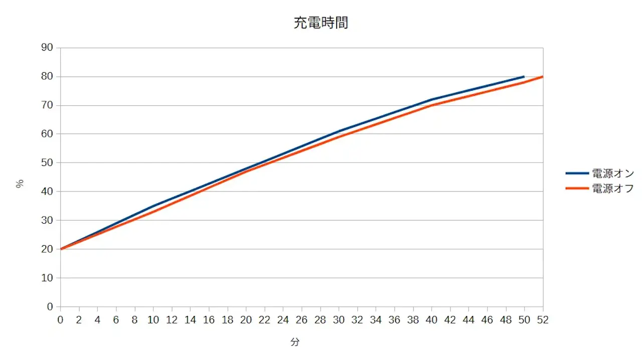 Androidスマホは電源オン／オフでバッテリーの充電時間は変わる？