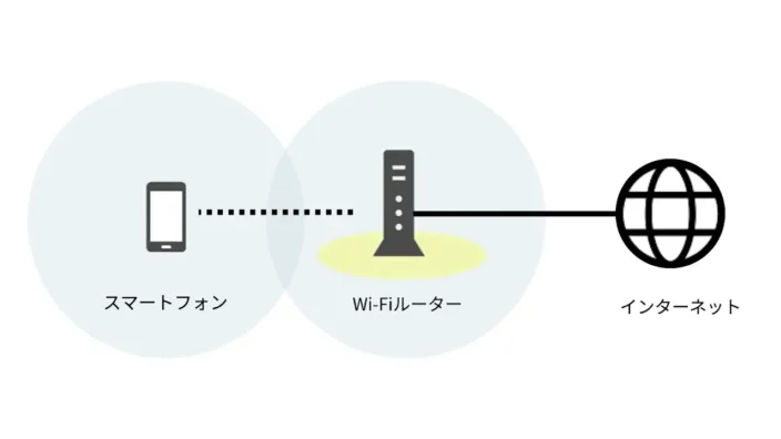 スマートフォン→Wi-Fiルーター→インターネット→接続