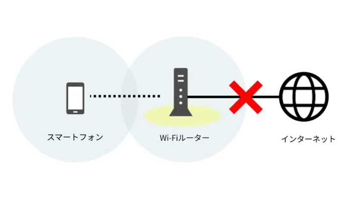 スマートフォン→Wi-Fiルーター→インターネット→未接続